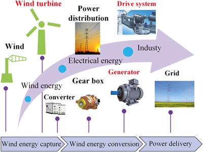 Robust model predictive control of wind turbines based on Bayesian parameter self-optimization